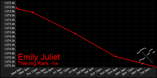 Last 7 Days Graph of Emily Juliet