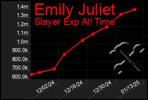 Total Graph of Emily Juliet