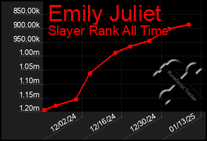 Total Graph of Emily Juliet