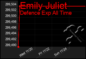 Total Graph of Emily Juliet