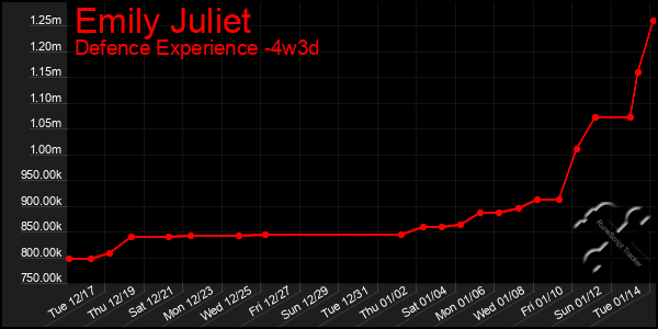 Last 31 Days Graph of Emily Juliet