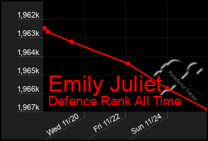 Total Graph of Emily Juliet