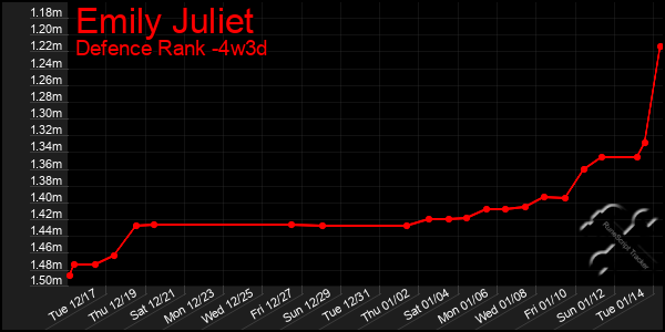 Last 31 Days Graph of Emily Juliet