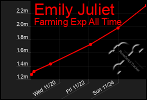 Total Graph of Emily Juliet