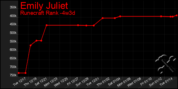 Last 31 Days Graph of Emily Juliet