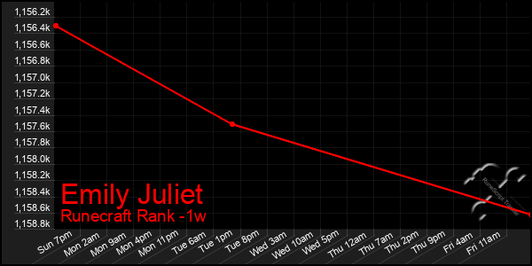 Last 7 Days Graph of Emily Juliet