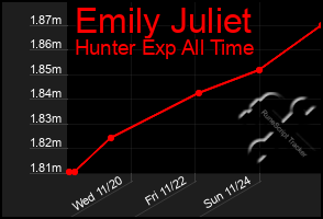 Total Graph of Emily Juliet