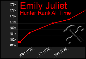 Total Graph of Emily Juliet