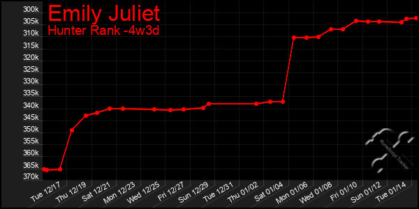 Last 31 Days Graph of Emily Juliet