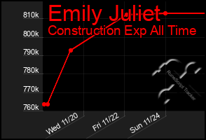 Total Graph of Emily Juliet