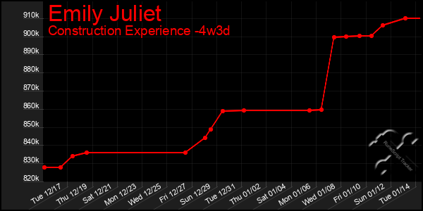 Last 31 Days Graph of Emily Juliet