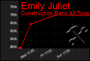 Total Graph of Emily Juliet