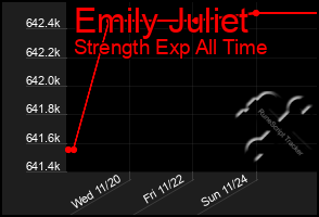 Total Graph of Emily Juliet