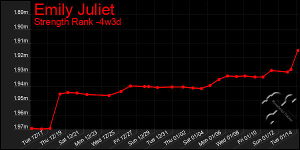 Last 31 Days Graph of Emily Juliet