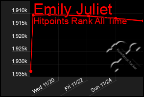 Total Graph of Emily Juliet