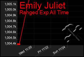 Total Graph of Emily Juliet