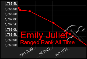 Total Graph of Emily Juliet