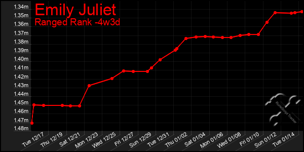 Last 31 Days Graph of Emily Juliet