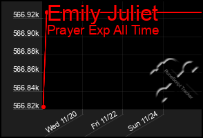 Total Graph of Emily Juliet