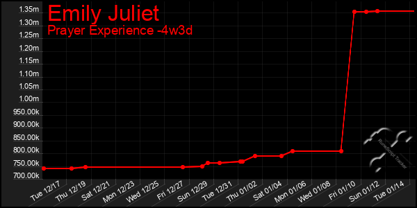 Last 31 Days Graph of Emily Juliet