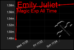 Total Graph of Emily Juliet