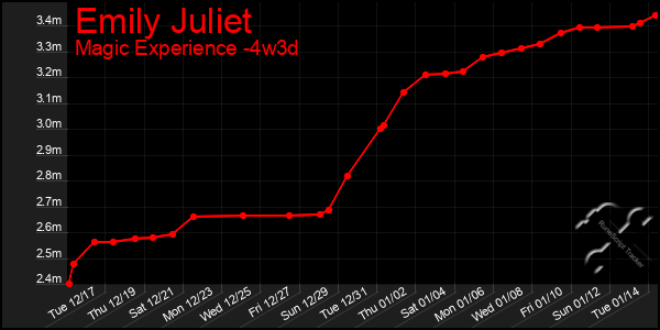 Last 31 Days Graph of Emily Juliet