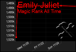 Total Graph of Emily Juliet