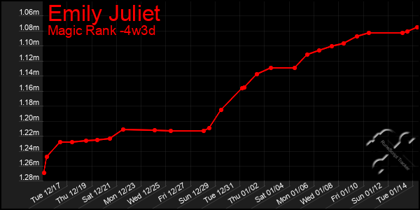 Last 31 Days Graph of Emily Juliet