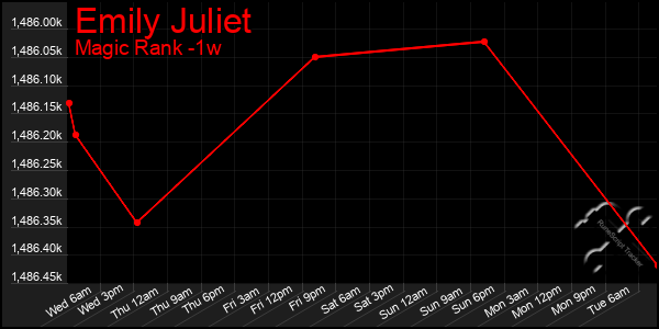 Last 7 Days Graph of Emily Juliet