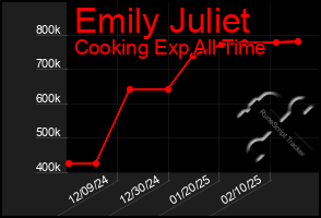 Total Graph of Emily Juliet