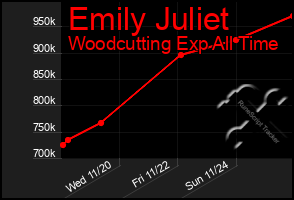 Total Graph of Emily Juliet