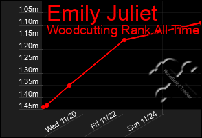 Total Graph of Emily Juliet