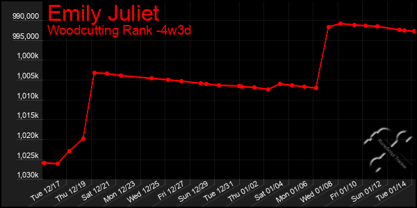 Last 31 Days Graph of Emily Juliet