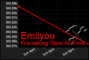 Total Graph of Emilyou