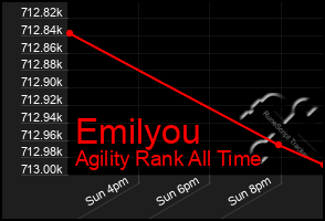 Total Graph of Emilyou