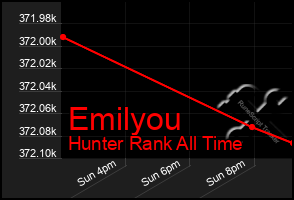 Total Graph of Emilyou