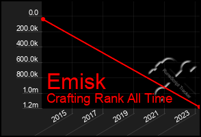 Total Graph of Emisk