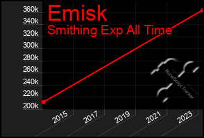 Total Graph of Emisk