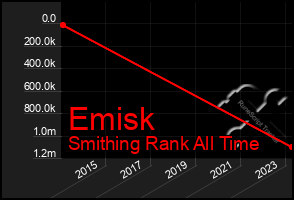 Total Graph of Emisk