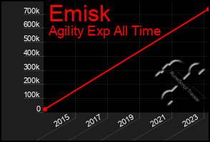 Total Graph of Emisk