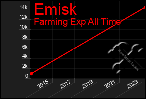 Total Graph of Emisk