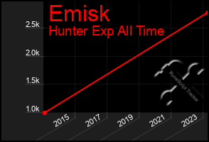 Total Graph of Emisk