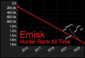 Total Graph of Emisk