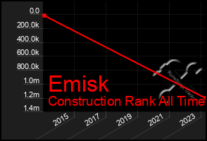 Total Graph of Emisk