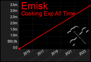 Total Graph of Emisk