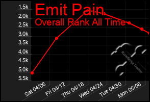 Total Graph of Emit Pain