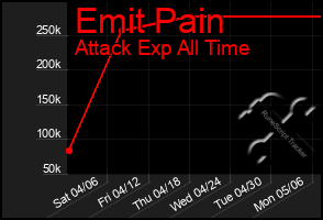 Total Graph of Emit Pain