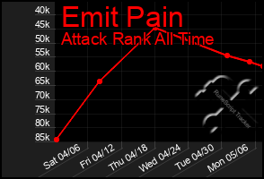 Total Graph of Emit Pain