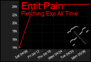 Total Graph of Emit Pain