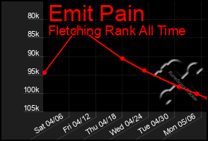 Total Graph of Emit Pain